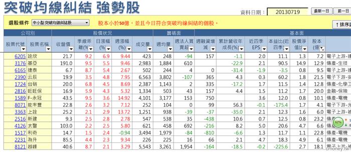 突破均線糾結1