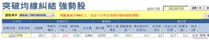 突破均線糾結3
