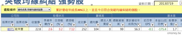 突破均線糾結4