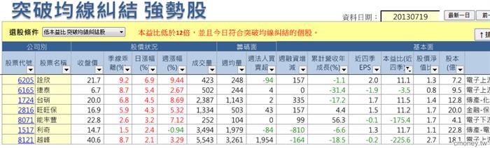 突破均線糾結7