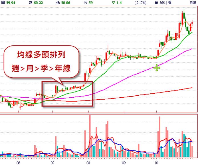 一鍵入魂！找出「多頭排列個股」，比吃飯還簡單...只要一次工，選股天天輕鬆！