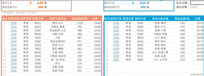 券商分點照妖鏡 3290東浦大戶0807分點購買成本