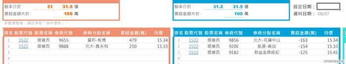 1522堤維西 8/07有大戶小買