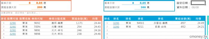 3290東浦大戶買賣成本