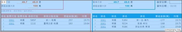3061 8/8無大戶異動