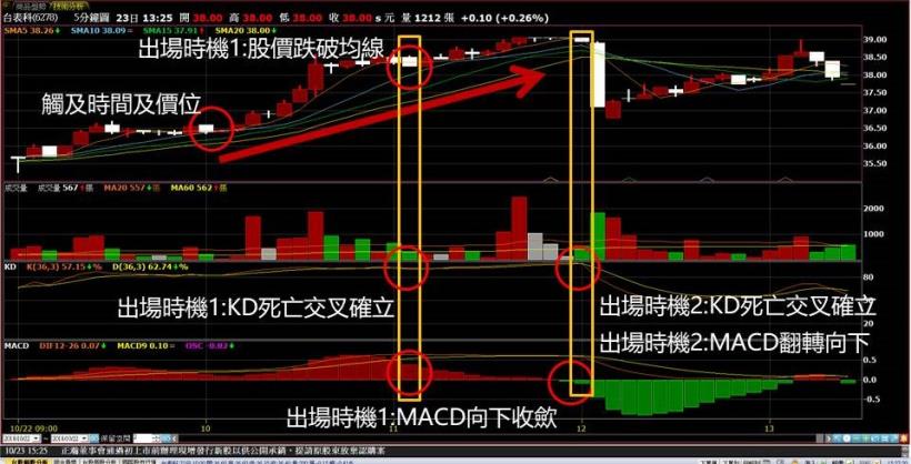 24歲硬體工程師：買進台表科(6278) 2 小時，勝過上班 1 星期！