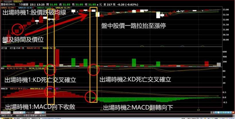 【圖文教學】台股崩盤沒希望？學會這 1 招，讓你抓到反彈 逆流而上！