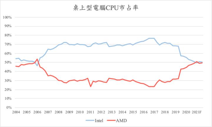 【美股研究報告】AMD YES？！AMD超微暴力成長，上調財測，PC、雲端高階應用展翅高飛！