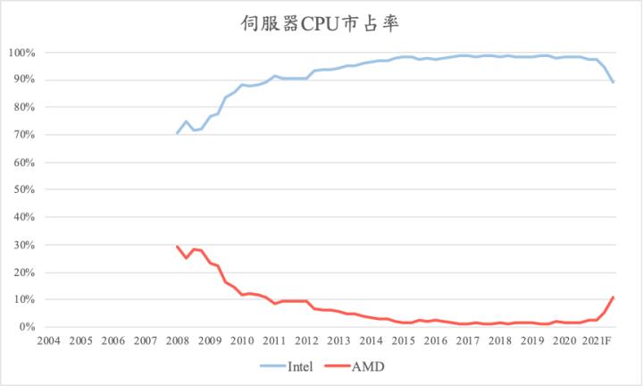 【美股研究報告】AMD YES？！AMD超微暴力成長，上調財測，PC、雲端高階應用展翅高飛！