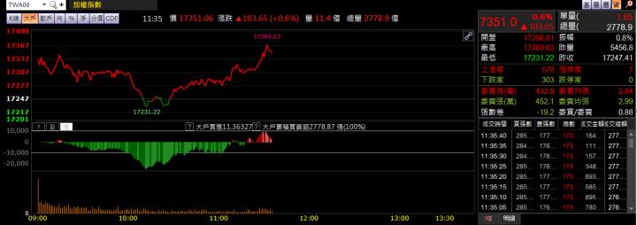 08/02午盤獵報：3034 財報優於市場預期