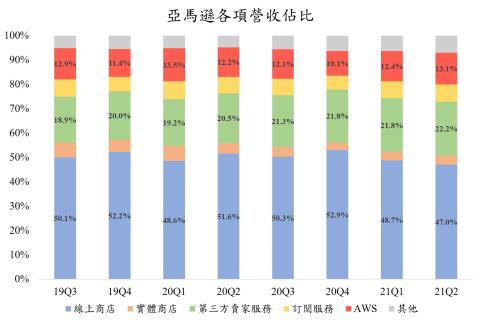 美股研究報告 Amazon 亞馬遜獨佔數位服務鰲頭 電商 Aws雲端龍頭優勢明確