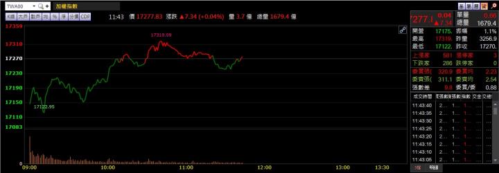 09/09午盤獵報：1590受外資青睞！