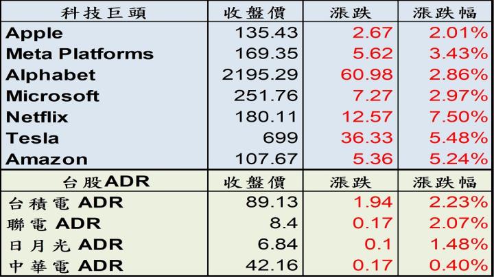 【美股盤後】美國聯準會升息三碼，符合預期帶動四大指數上揚(2022.06.16)
