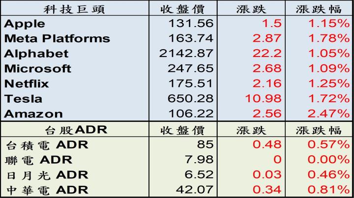 【美股盤後】聯準會承諾無條件遏止通膨，態度逐漸偏鷹，美股開高後震盪(2022.06.20)