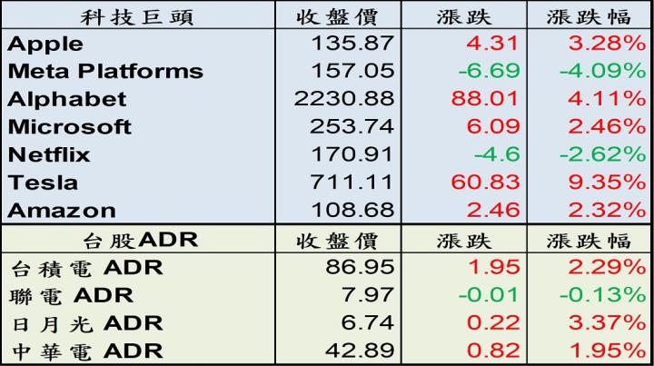 【美股盤後】美國連假後開盤反彈，買盤湧入，意法半導體獲新機會(2022.06.22)