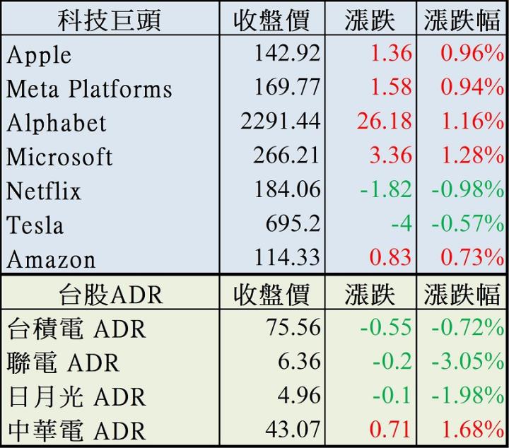 【美股盤後】聯準會釋出鷹派會議紀要，市場預期升息三碼機率逾九成