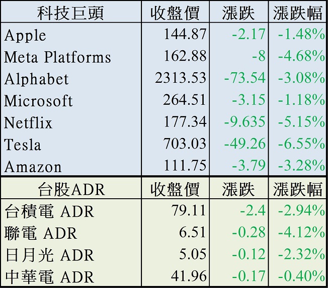 【美股盤後】中國疫情升溫，管控趨嚴，美股四大指數盡墨