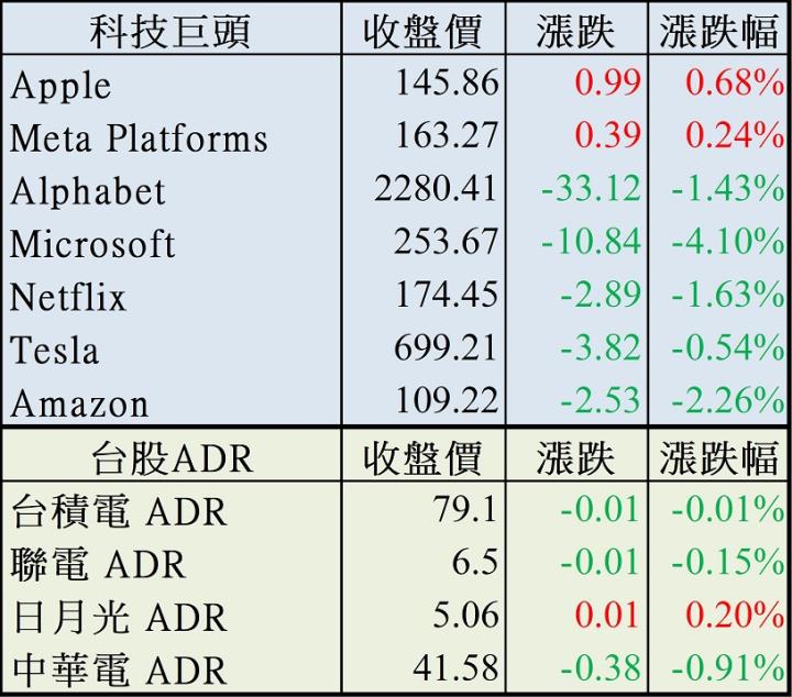 【美股盤後】美股四大指數開高走低，市場靜待CPI指數結果