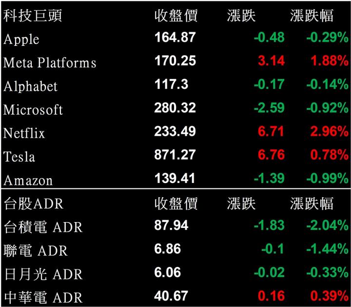 【美股盤後】Nvidia輝達提前公告初步財報數據，表現不如預期拖累科技股(2022.08.09)