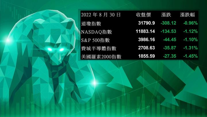 【美股盤後】市場仍在消化聯準會鷹派情緒，連續第三日下跌 (2022.08.31)