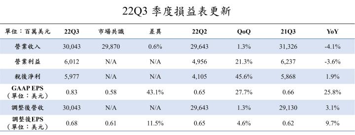 【美股研究報告】美國的中華電信AT&T 22Q3財報、財測超預期！高股息、殖利率好標的