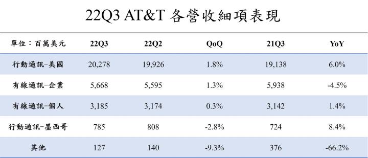 【美股研究報告】美國的中華電信AT&T 22Q3財報、財測超預期！高股息、殖利率好標的