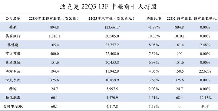 【美股研究報告】波克夏22Q3大買台積電，別人恐懼，股神巴菲特貪婪！
