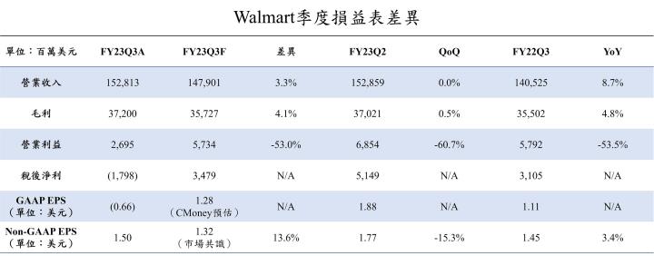 【美股研究報告】沃爾瑪Walmart FY23Q3顧客消費需求穩健、庫存調整有成，來年營運將大幅回升？