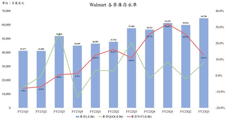 【美股研究報告】沃爾瑪Walmart FY23Q3顧客消費需求穩健、庫存調整有成，來年營運將大幅回升？