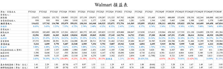 【美股研究報告】沃爾瑪Walmart FY23Q3顧客消費需求穩健、庫存調整有成，來年營運將大幅回升？