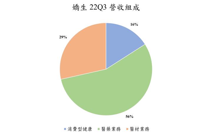 【美股研究報告】嬌生Johnson & Johnson 22Q3雖受匯損逆風，但醫藥、醫材、消費健康品三大梁柱表現均穩健