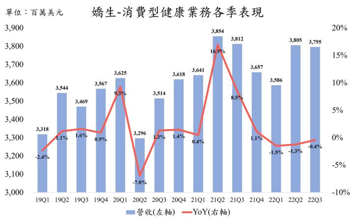 【美股研究報告】嬌生Johnson & Johnson 22Q3雖受匯損逆風，但醫藥、醫材、消費健康品三大梁柱表現均穩健