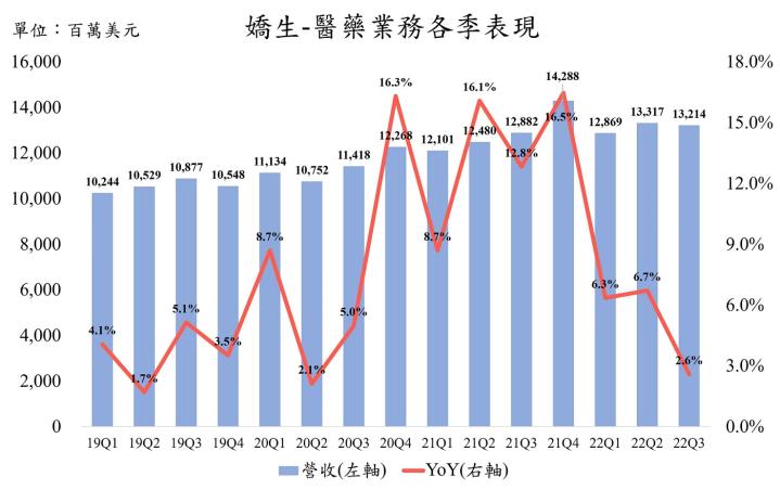 【美股研究報告】嬌生Johnson & Johnson 22Q3雖受匯損逆風，但醫藥、醫材、消費健康品三大梁柱表現均穩健