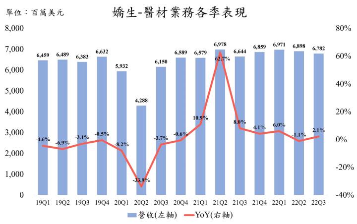 【美股研究報告】嬌生Johnson & Johnson 22Q3雖受匯損逆風，但醫藥、醫材、消費健康品三大梁柱表現均穩健
