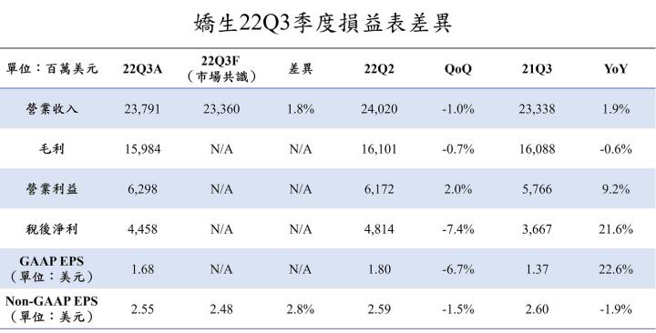 【美股研究報告】嬌生Johnson & Johnson 22Q3雖受匯損逆風，但醫藥、醫材、消費健康品三大梁柱表現均穩健