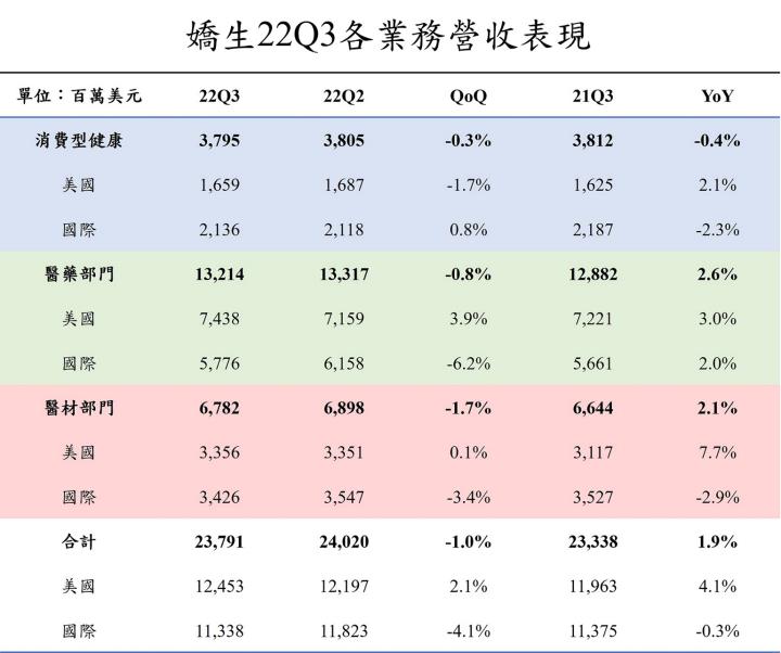 【美股研究報告】嬌生Johnson & Johnson 22Q3雖受匯損逆風，但醫藥、醫材、消費健康品三大梁柱表現均穩健