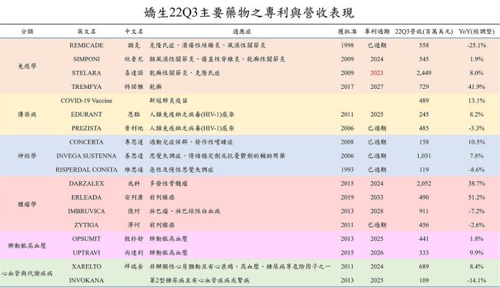 【美股研究報告】嬌生Johnson & Johnson 22Q3雖受匯損逆風，但醫藥、醫材、消費健康品三大梁柱表現均穩健