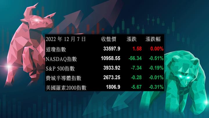 【美股盤後】 美股四大指數震盪，多家雲端公司有好消息！(2022.12.08)