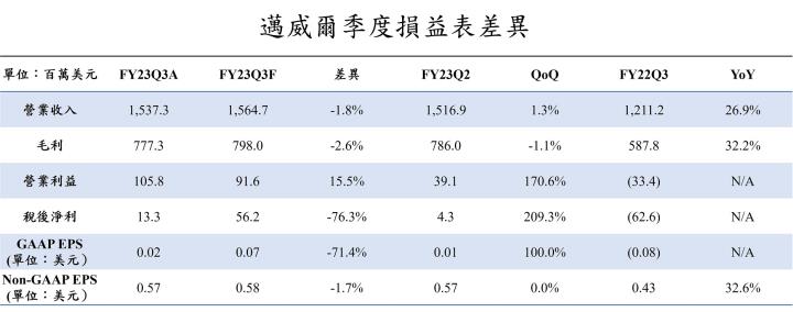 【美股研究報告】邁威爾Marvell FY23Q3拉貨動能降低，中國與供應鏈問題為主因