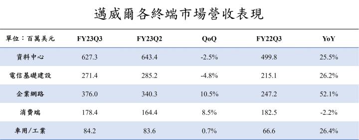 【美股研究報告】邁威爾Marvell FY23Q3拉貨動能降低，中國與供應鏈問題為主因