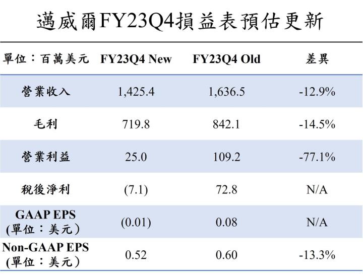 【美股研究報告】邁威爾Marvell FY23Q3拉貨動能降低，中國與供應鏈問題為主因