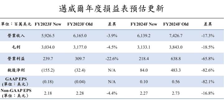 【美股研究報告】邁威爾Marvell FY23Q3拉貨動能降低，中國與供應鏈問題為主因