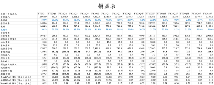 【美股研究報告】邁威爾Marvell FY23Q3拉貨動能降低，中國與供應鏈問題為主因