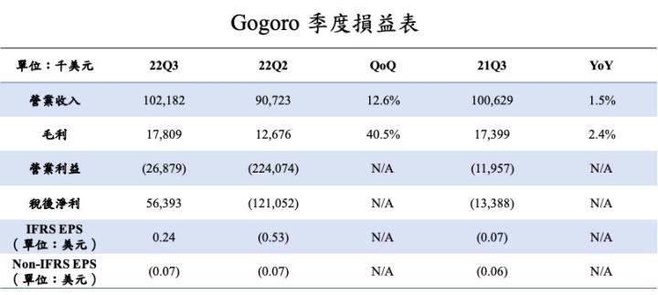 【美股研究報告】Gogoro 2022年底受競爭對手追擊，海外市場略有進展，前景如何看待？