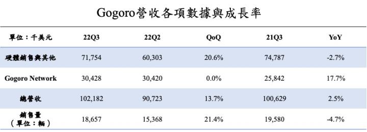 【美股研究報告】Gogoro 2022年底受競爭對手追擊，海外市場略有進展，前景如何看待？