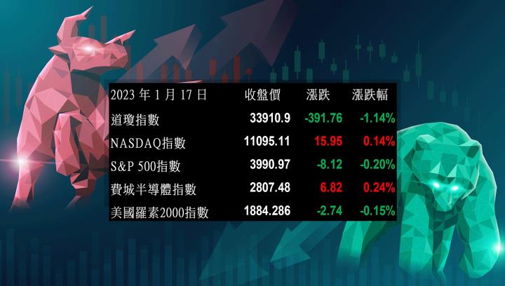 【美股盤後】高盛、摩根史丹利財報兩樣情，美股指數漲跌互見(2023.01.18)