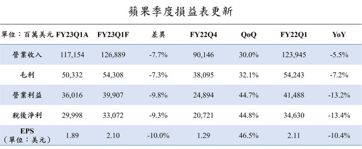 【美股研究報告】蘋果Apple FY23Q1營收在總經與供應鏈受阻之餘，是什麼帶動其獲利能力？