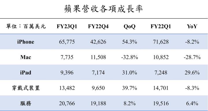 【美股研究報告】蘋果Apple FY23Q1營收在總經與供應鏈受阻之餘，是什麼帶動其獲利能力？
