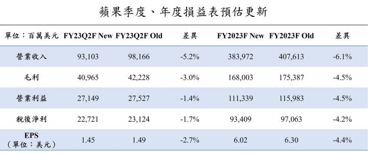 【美股研究報告】蘋果Apple FY23Q1營收在總經與供應鏈受阻之餘，是什麼帶動其獲利能力？