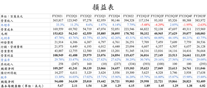 【美股研究報告】蘋果Apple FY23Q1營收在總經與供應鏈受阻之餘，是什麼帶動其獲利能力？